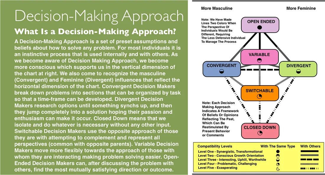Most decision making. Decision making is. decision making mechanism. decision maker. decision making style.