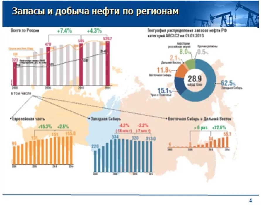 Добыча нефти в россии в цифрах. Распределение добычи нефти в России. Запасы нефти в России. Запасы нефти в России по регионам. Структура добычи нефти.