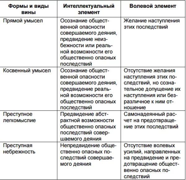 Умысел формы и виды. Формы вины по уголовному кодексу РФ схема. Формы вины в уголовном праве таблица. Таблица «виды умысла». Вина таблица уголовное право.