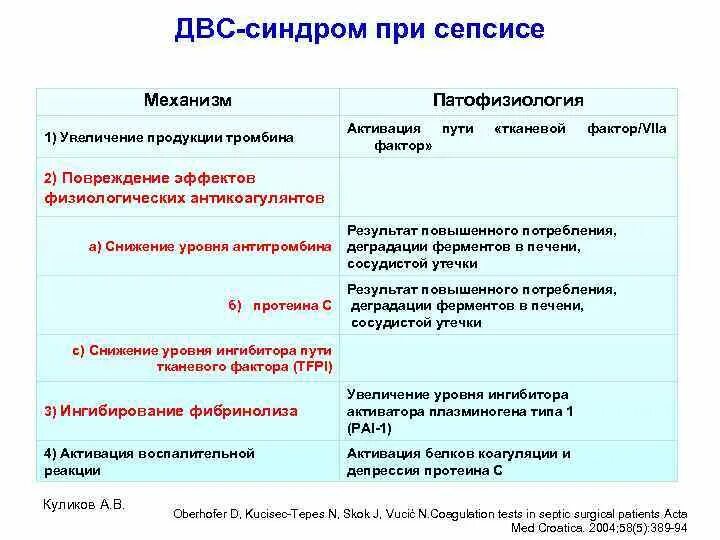 Развития двс синдрома. Патогенез развития ДВС синдрома в развитии сепсиса. ДВС синдром при сепсисе. Патогенез ДВС при сепсисе. Патогенез ДВС синдрома при сепсисе.