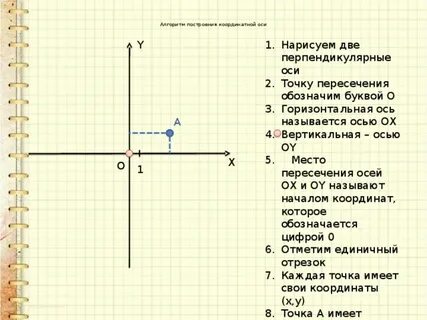 Координата точки на оси ох