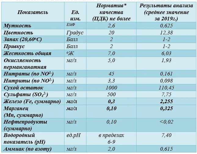 Химические вещества в питьевой воде. Показатели качества воды таблица питьевой воды. Анализы питьевой воды норма качества воды. Питьевая вода нормативы качества питьевой воды. Нормативные показатели питьевой воды анализ.