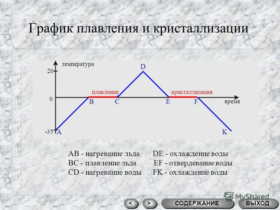 Графики изменения агрегатного состояния