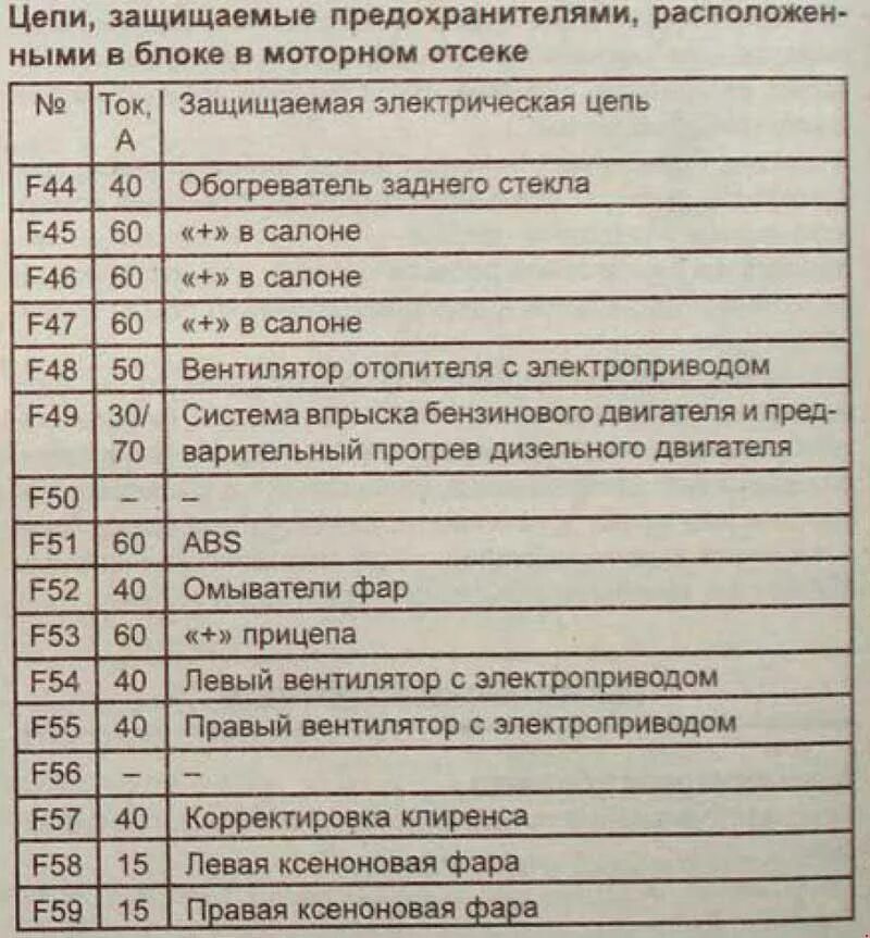 Блок предохранителей лагуна 1