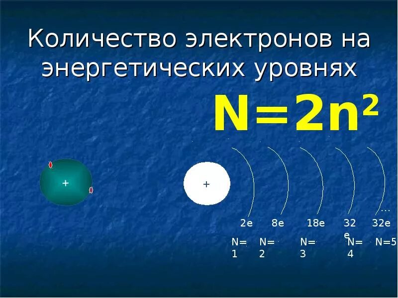 Электроны на жэнергетических уров. Строение атома. Число электронов на энергетических уровнях. Как определить количество электронов.