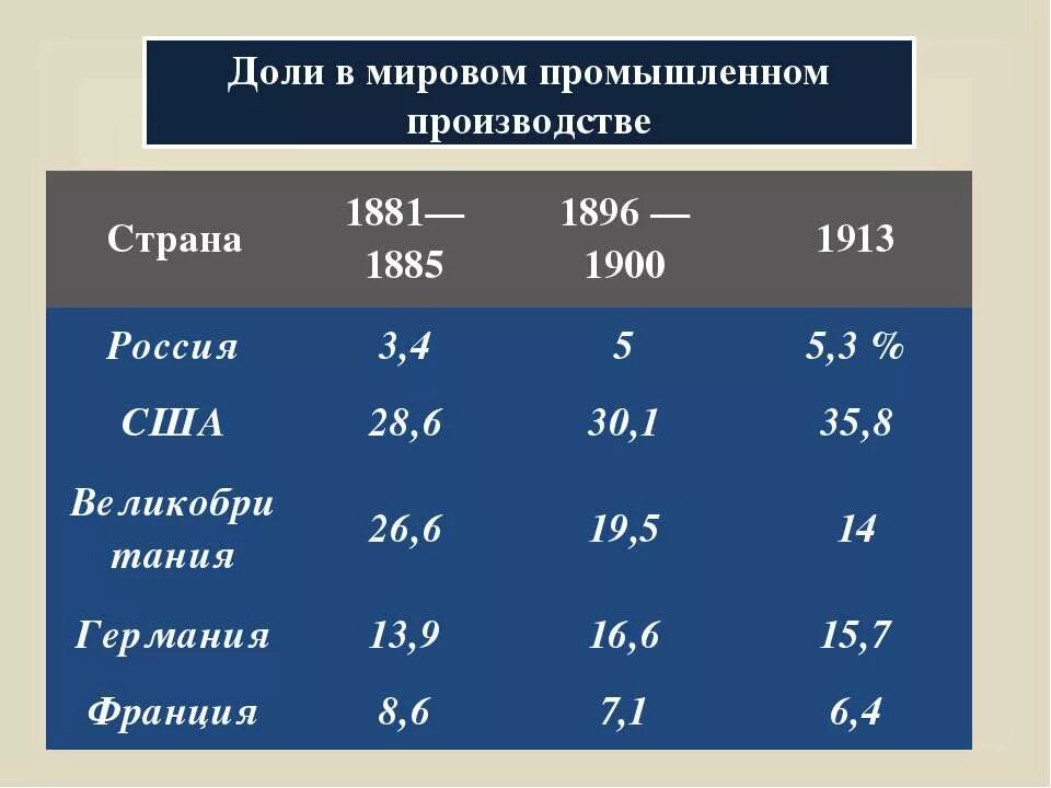 России в доле мирового производства