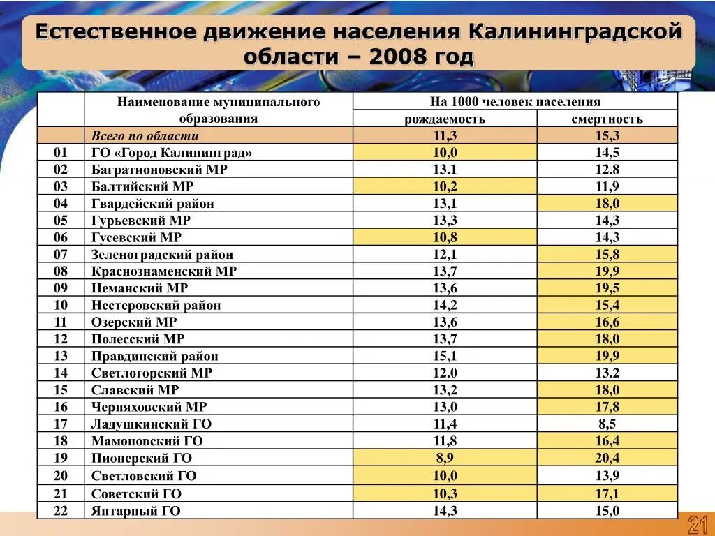 Динамика численности населения калининградской области. Плотность населения Калининграда. Плотность населения Калининградской области. Население Калининградской области. Численность населения Калининградской области.