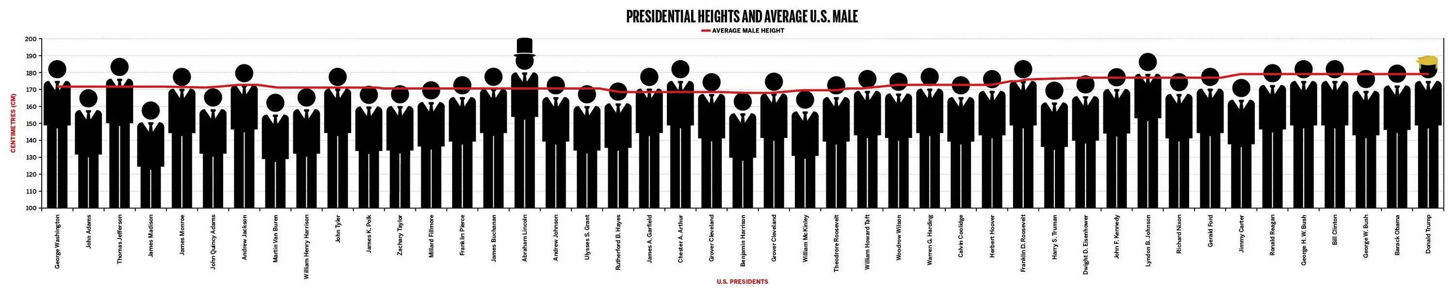Height 6 4. Рост всех президентов США. Рост человека. Рост в height. Средний рост афроамериканца мужчины.