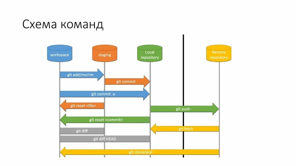 Git only. Git схема. Git команды схема. Git этапы. GITHUB схема.