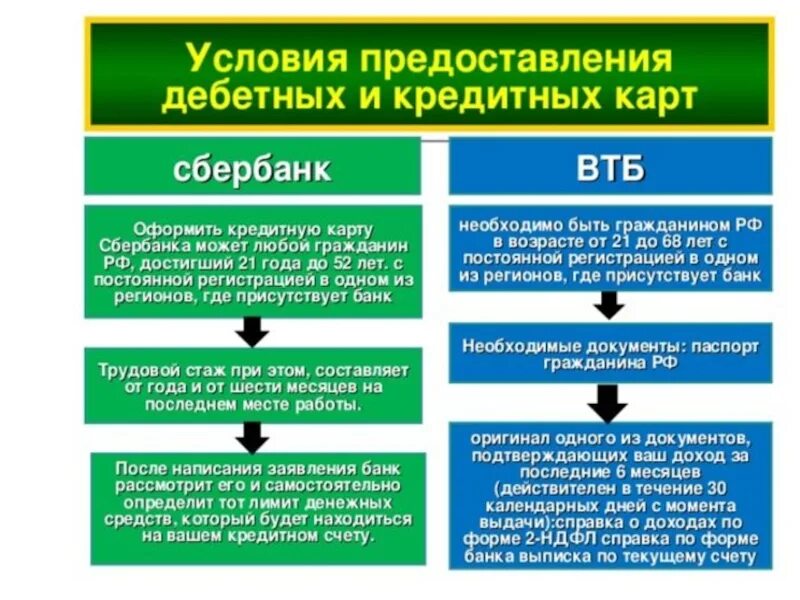 Условия оформления кредитной