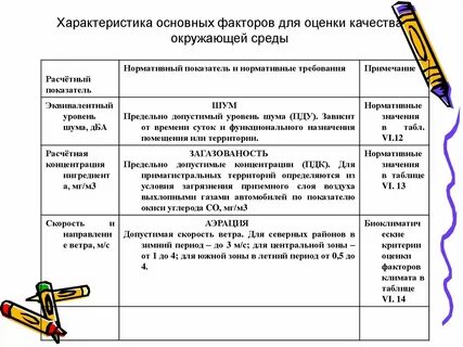 Оценка факторов среды