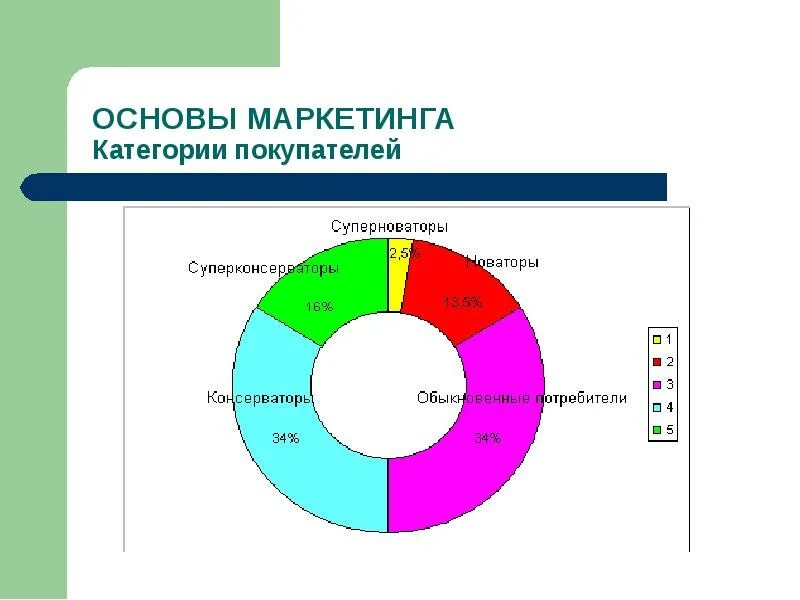 Категории покупателей. Категории покупателей в маркетинге. Деление покупателей по категориям. Маркетинговая категория клиента. Маркетинговые категории