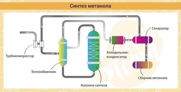 Метанол в одну стадию. Производство метанола. Синтез метанола. Синтез метанола аппарат. Схема промышленного получения метанола.