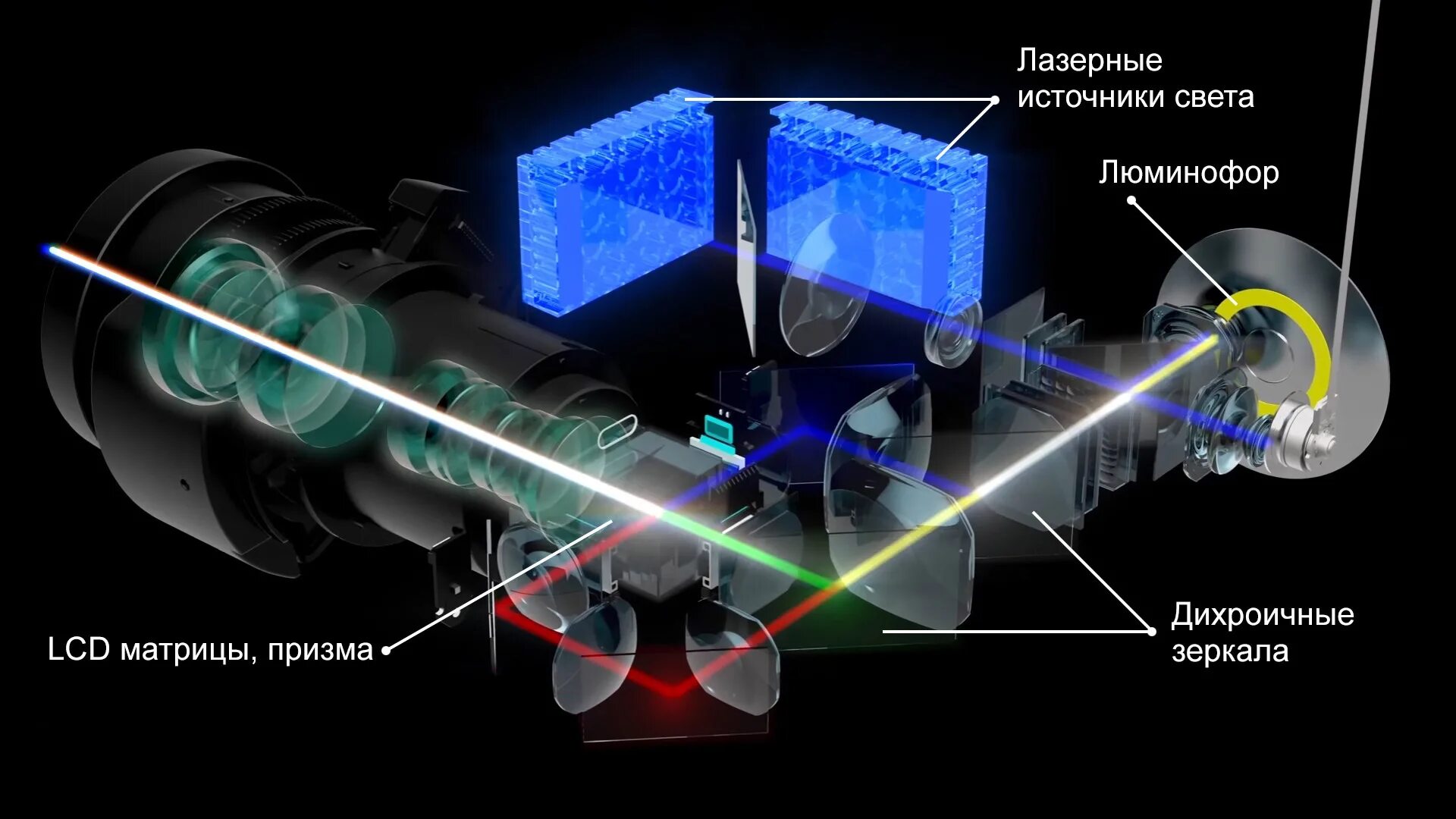 Лазерный проектор 3lcd. 3lcd проектор строение. Оптическая схема DLP проектора. DLP проекторы (цифровая светообработка). Лазерные источники света