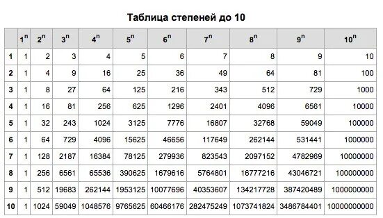 Возведение 3 в степень таблица. Таблица степеней от 1 до 20. Степени числа 2 таблица до 10. Таблица 5 степени натуральных чисел.