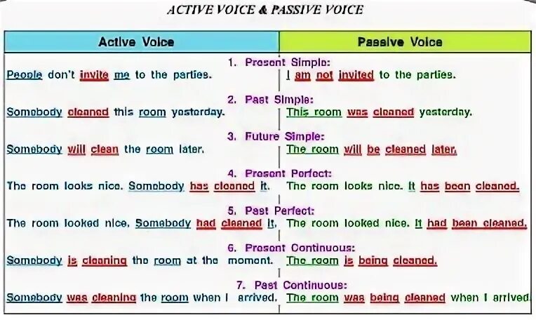 Что значит voice. Пассивный залог таблица. Активный и пассивный залог таблица. Таблица пассив Войс в английском. Пассивный залог в английском примеры.