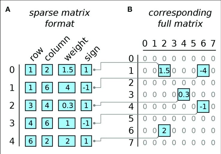 Sparse array. Sparse matrix. формат матрицы csr. sparse matrix examples. sparse matrix picture.