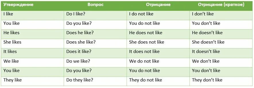 Как переводится слово do на русский. Do does правило таблица. Do does правило употребления в вопросах. Do does правило употребления в вопросах и ответах. Правило do does don't doesn't таблица.