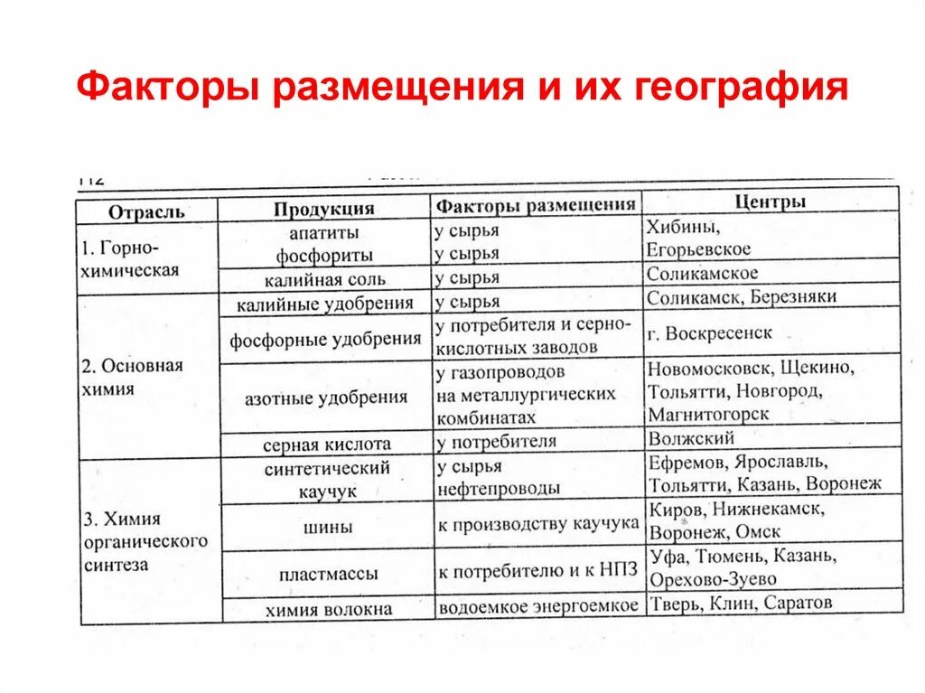 Производители примеры функции. Факторы размещения Лесной промышленности география 9 класс. Факторы размещения отраслей промышленности России таблица. Размещение отраслей химической промышленности таблица. Районы химической промышленности России таблица.