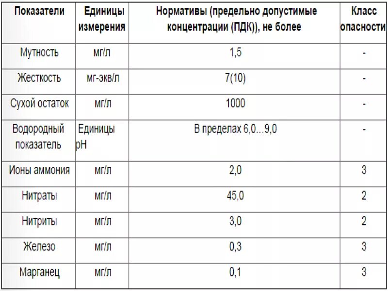 Норма железа в питьевой воде. Содержание железа в воде из скважины норма. Показатель железа в воде норма. Норма железа в водопроводной воде составляет. Содержание в воде вредно