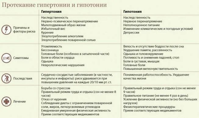 Высокое сердечное давление причины. Симптомы гипертонии и гипотонии. гипотония и гипертония таблица. пониженное артериальное давление (артериальная гипотония). симптомы. причины гипертензии и гипотензии.
