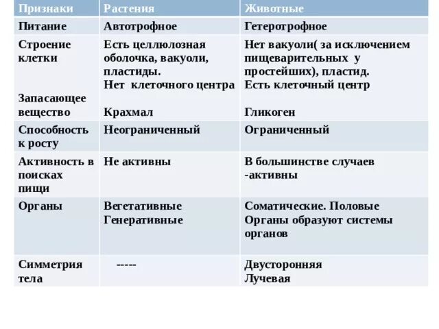 Автотрофное питание клетки. Клеточное строение Автотрофное питание. Неограниченный рост Автотрофное питание клеточное строение. Строение автотрофной клетки. Характеристика грибов неограниченный рост активный образ жизни