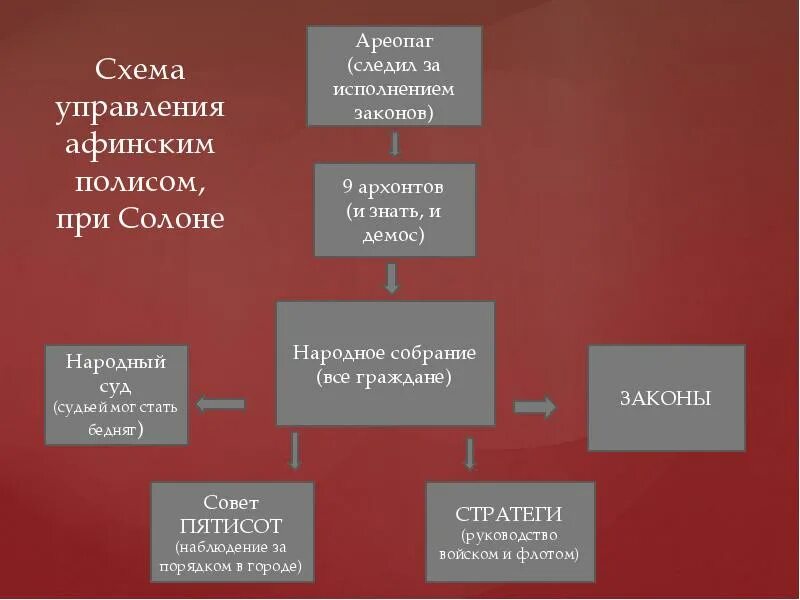 Составьте схему управление афинским полисом как избирались. Схема управления в афинах. схема управления афинским полисом при солоне. афинская демократия при перикле схема управления. схема афинской демократии при солоне.