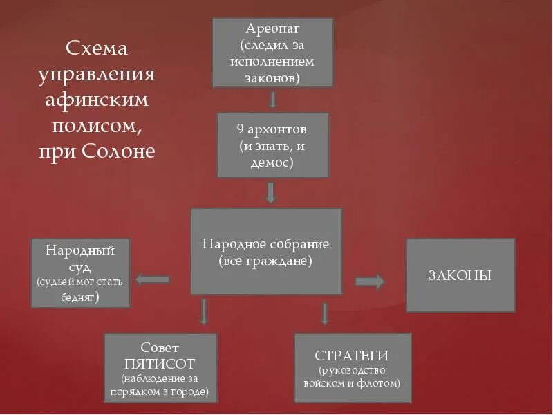 Афинская демократия схема. Схема управления Афинским полисом при Солоне. Схема управления Афинами при Перикле. Схема управления при Перикле в Афинах 5. Афинская демократия при Солоне схема.