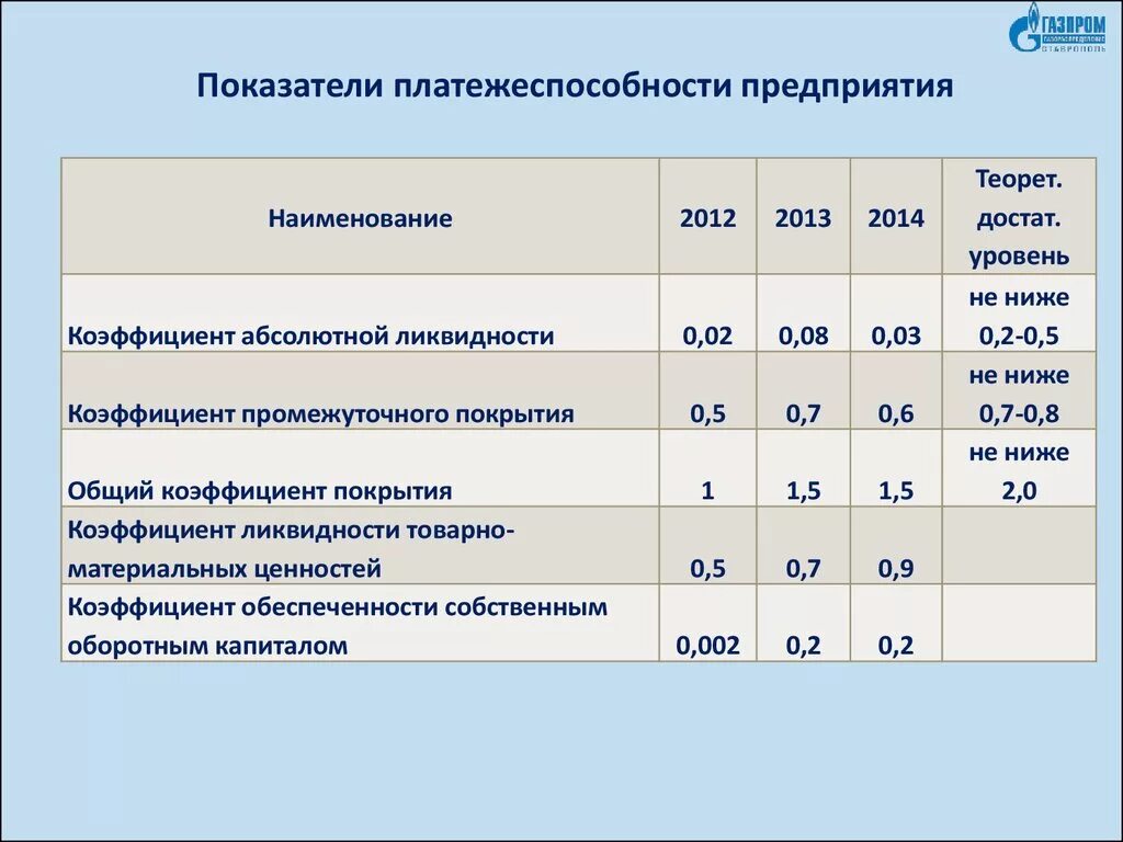 Показатели оценки платежеспособности предприятия. Основные показатели платежеспособности предприятия. Анализ платежеспособности коэффициенты. Таблица платежеспособности предприятия. Ликвидности платежеспособности финансовой устойчивости