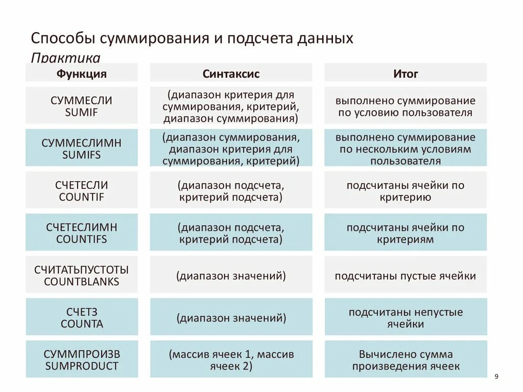 Методы расчета информации. Функция СЧЁТЕСЛИМН В эксель. Диапазон суммирования. Диапазон критерий как. Диапазон суммирования в excel это.