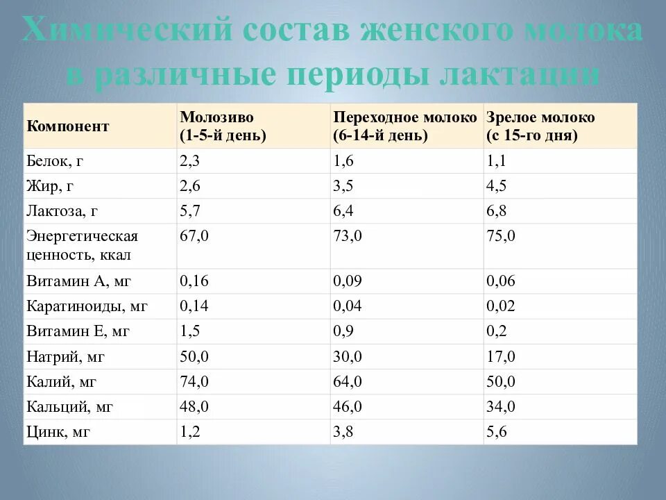 Какие химические вещества содержатся в молоке. Состав женского молока таблица. Состав зрелого грудного молока. Сравнение состава грудного молока и коровьего молока. Грудное молоко состав таблица.