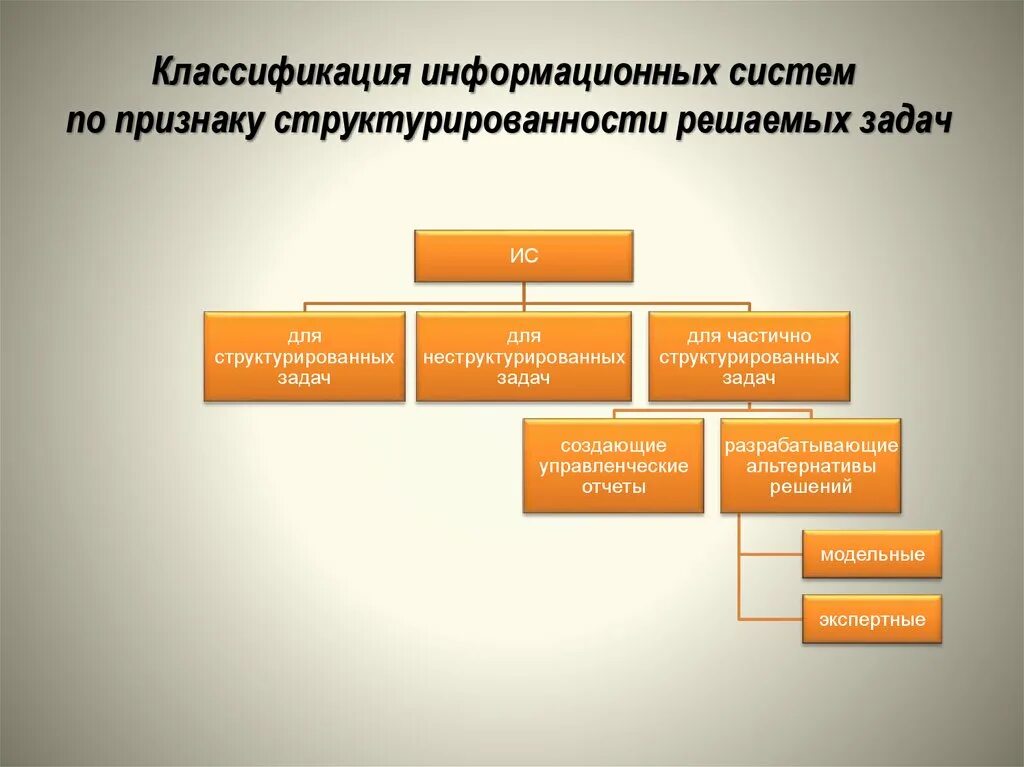 Категории ис. Классификация ИС по структурированности задач. Классификация ИС по признаку структурированности. По признаку структурированности задач. Классификация по признаку структурированности задач.