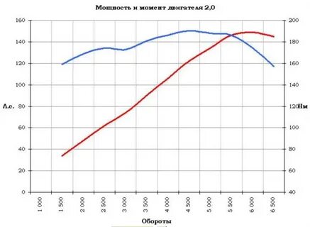 Обороты двигателя 1.6
