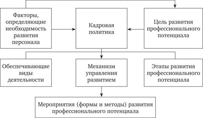 Организация управления кадровым потенциалом организации. Развитие персонала схема. Модель развития персонала. Модель системы развития профессионального потенциала персонала. Модель управления развитием персонала.