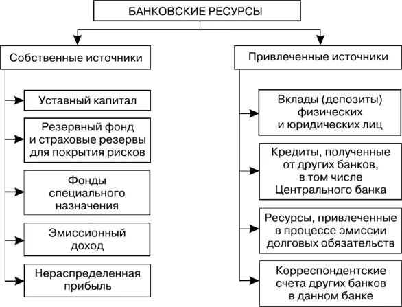 Денежные средства привлеченные собственные. Классификация банковских ресурсов. Классификация ресурсов коммерческого банка. Схема формирования финансовых ресурсов банка. Структура банковских ресурсов.