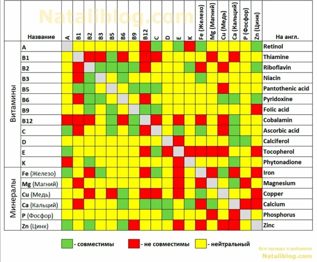 Совместимость витамина в1. Таблица совместимости витаминов и минералов. Совместимость витаминов и минералов между собой таблица. Таблица несовместимости витаминов и минералов. Совместимость витаминов и микроэлементов.