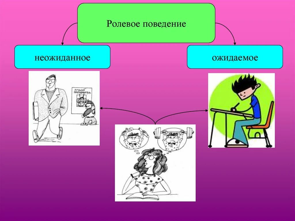 Ролевые ожидания примеры. Ролевое поведение. Социальные роли и ролевые ожидания. Ролевое поведение человека. Ролевое ожидание и ролевое поведение.