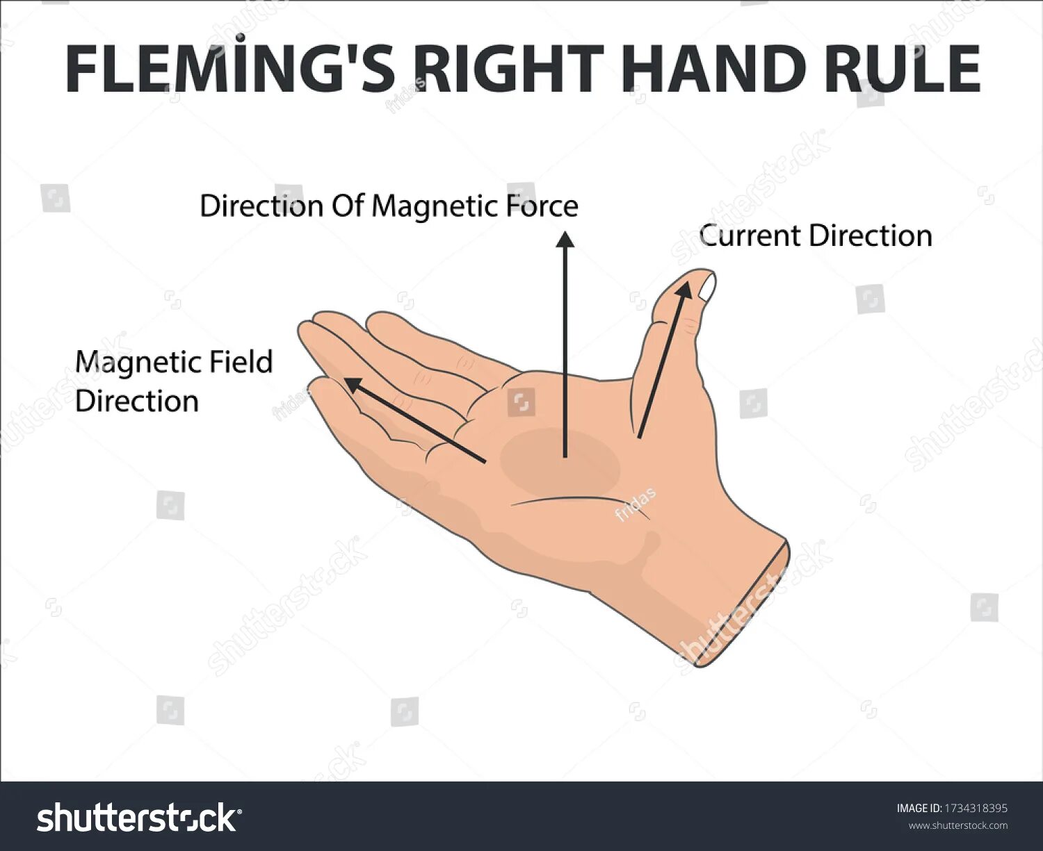 Hand rule. Right hand rule. right hand rule physics. hand правило. правило правой руки флеминга.