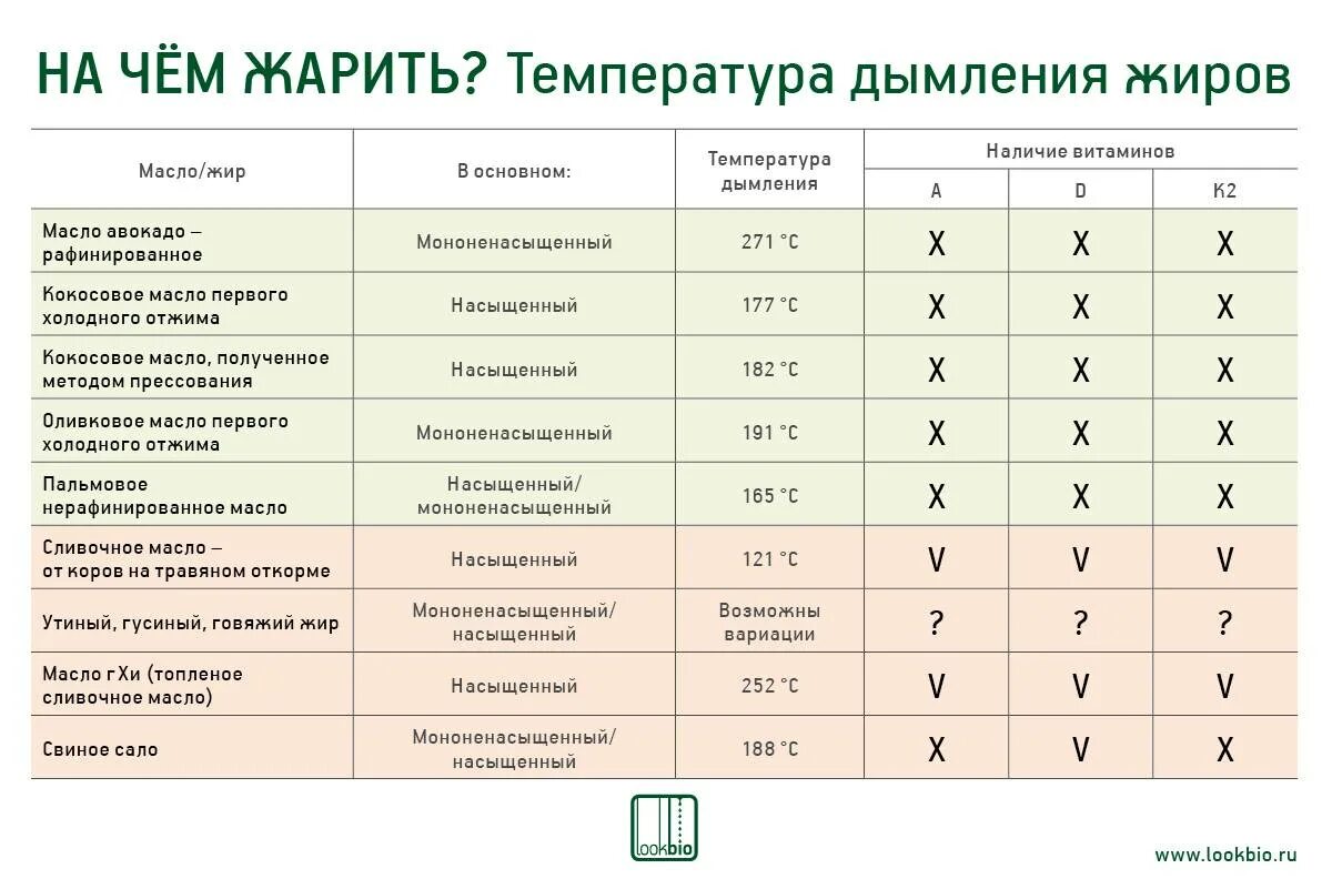 Температура сгорания масла. Точка дымления растительных масел таблица. температура дымления растительных масел таблица. масла с высокой точкой дымления. температура дымления масел.