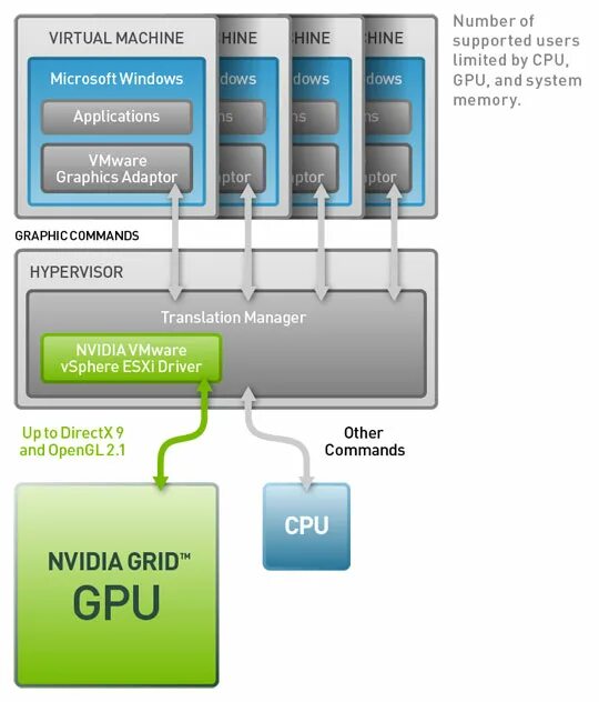Virtual gpu