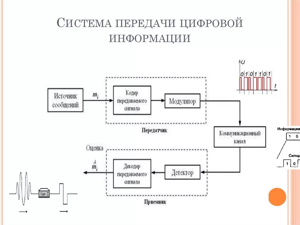 Источник приемник канал связи сигнал. Структурные схемы систем передачи аналоговых сообщений.. Структурная схема обработки дискретных сигналов. Структурная схема цифровой передачи информации. Структурная схема передатчика сигнала.