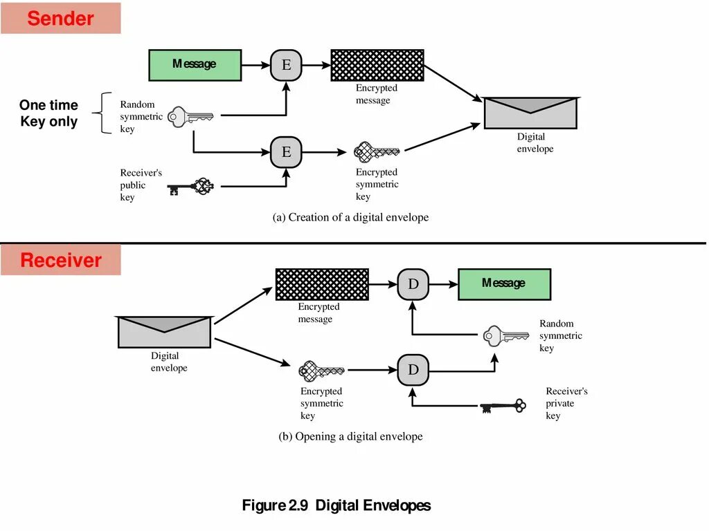Library digital envelope routines. Kvm receiver sender подключение. система звонков digital message.