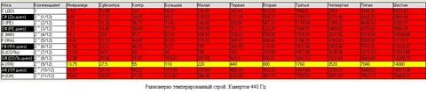Частота 440 гц