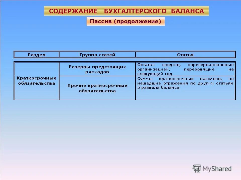 Разделы актива баланса. Содержание бух баланса Активы. Содержание актива и пассива бухгалтерского баланса. Содержание разделов бухгалтерского баланса. Статьи пассива баланса.