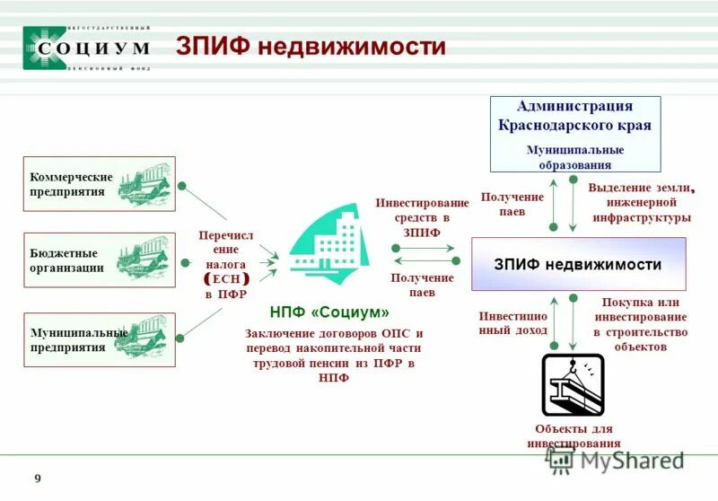 Социум негосударственный пенсионный фонд сайт. ЗПИФ недвижимости. Схема ЗПИФ. ЗПИФ коммерческая недвижимость. Закрытый паевой инвестиционный фонд (ЗПИФ).