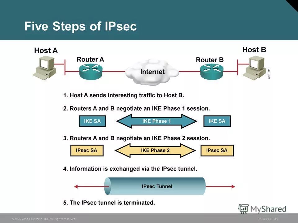Общий ключ ipsec. Протокол IPSEC. IPSEC схема работы. Установление IPSEC соединения. Настройка IPSEC.