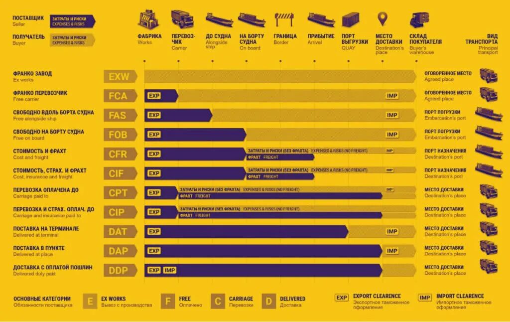 Условия доставки груза. ДАП Инкотермс 2010 условия поставки. Сиф Инкотермс 2010 условия поставки. Условия поставки Инкотермс 2022. Условия ДАП Инкотермс 2010.