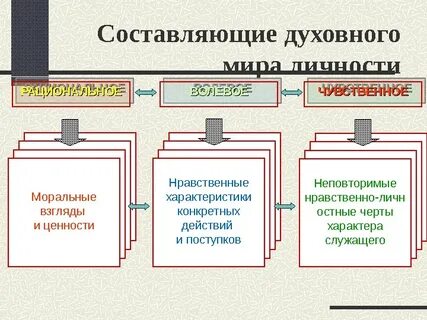 Составляющая духовного идеала