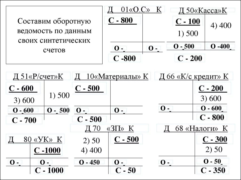 Откройте счета синтетического учета. Схемы синтетических счетов. Схемы счетов синтетического и аналитического учета. Составьте оборотную ведомость по синтетическим счетам. Открыть схемы синтетических счетов.