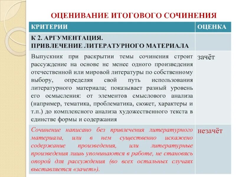 Сколько итоговых сочинений в 11 классе. Оценивание итогового сочинения. Критерии итогового сочинения. Критерии оценивания итогового сочинения. Оценка итогового сочинения.